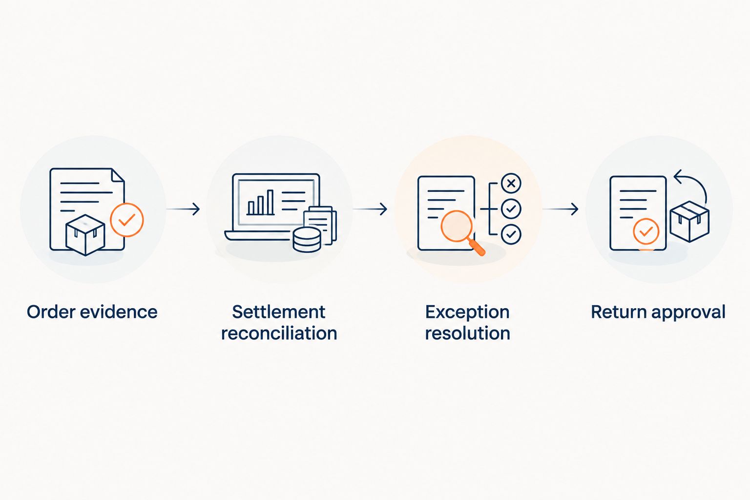 Four stages connecting order evidence, settlement reconciliation, exception resolution and return approval.