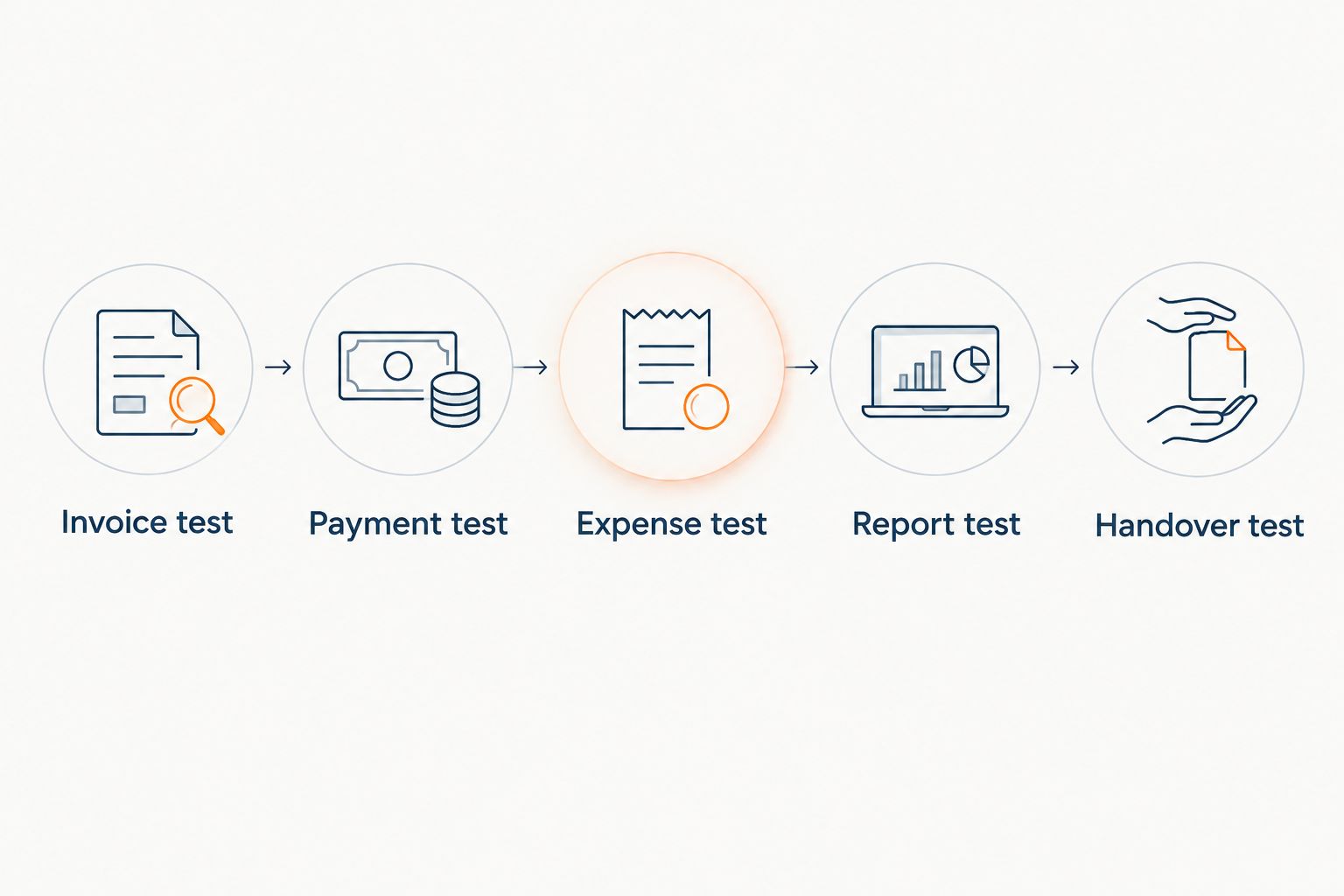 Five workflow tests covering invoicing, payments, expenses, reports and accountant handover