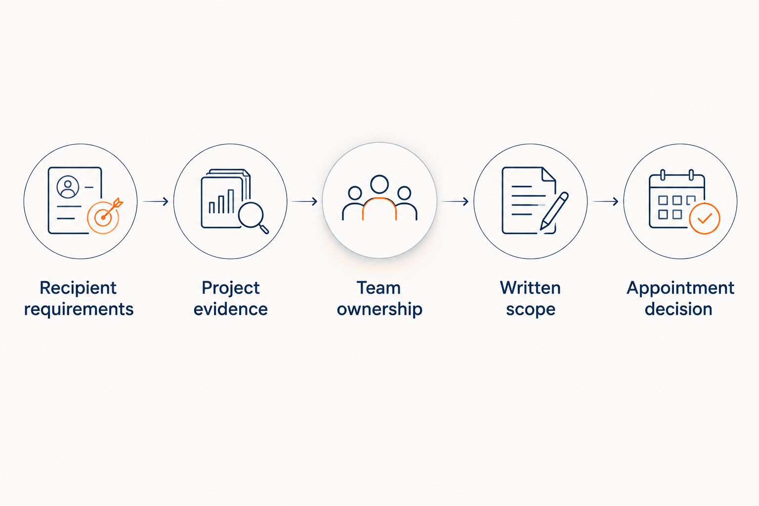 Five steps for selecting a construction audit firm, from recipient requirements to the appointment decision