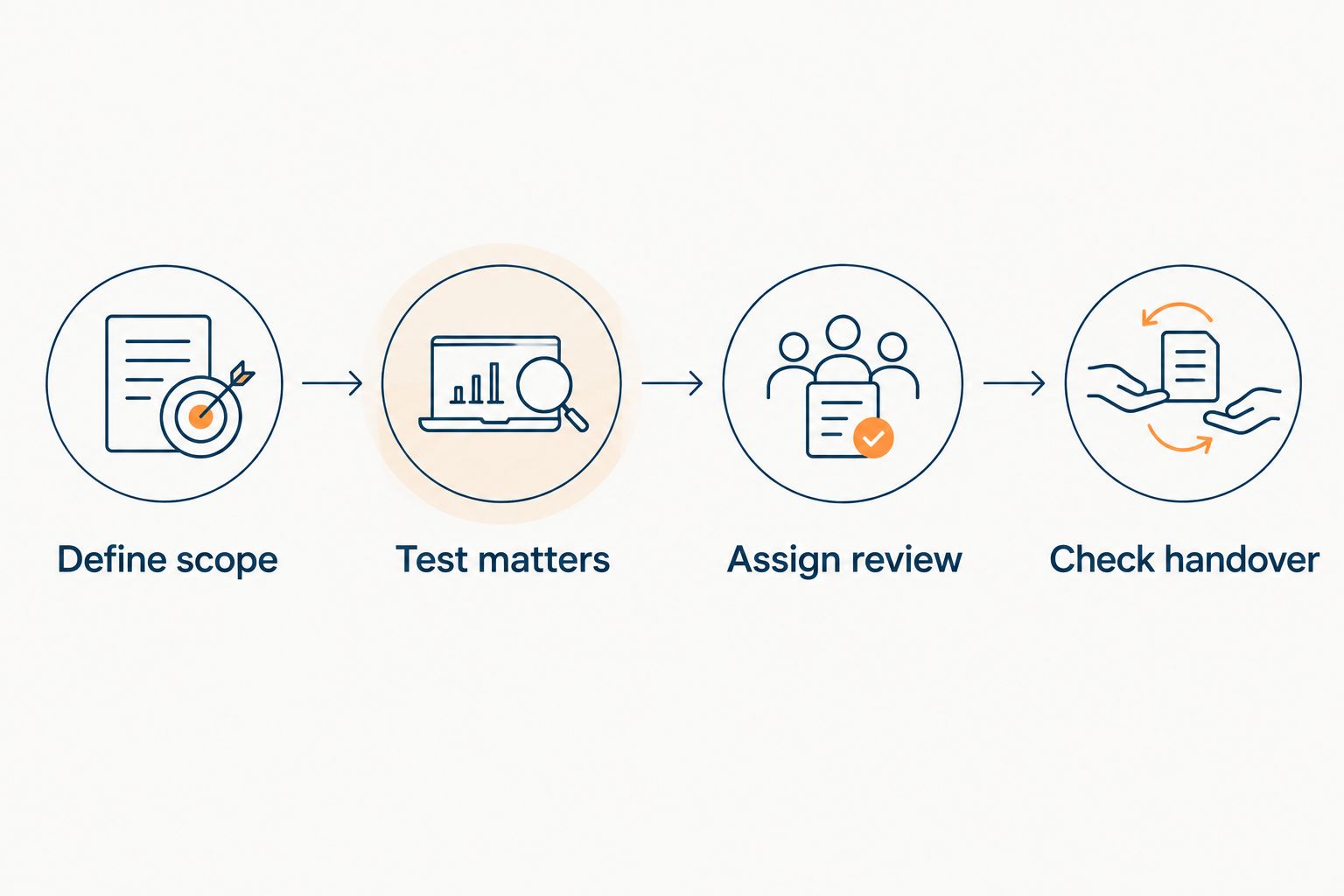Four steps for assessing an outsourced law-firm bookkeeping engagement