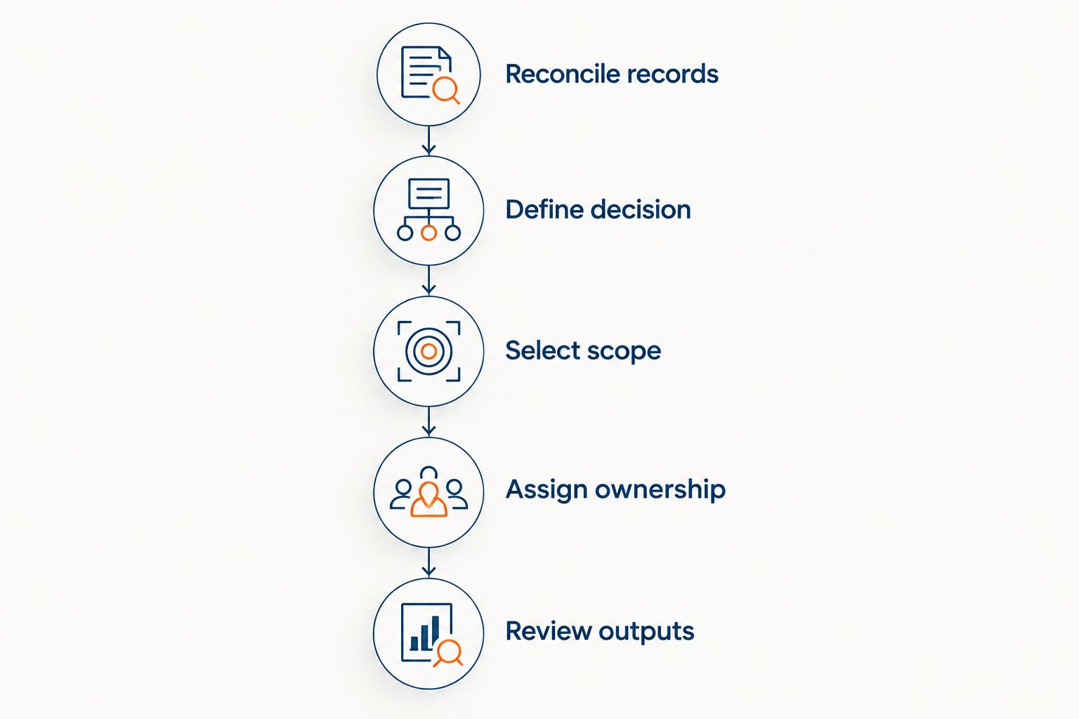 Five steps for matching a healthcare finance problem to a CFO engagement