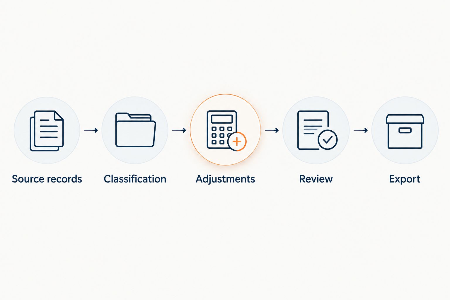 Five steps connecting source records, classification, adjustments, review and export
