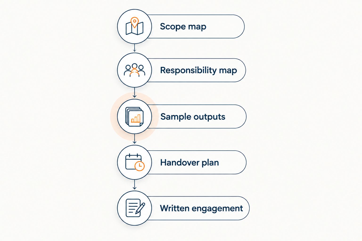 Five stages for selecting an accounting arrangement, from scope mapping to a written engagement.