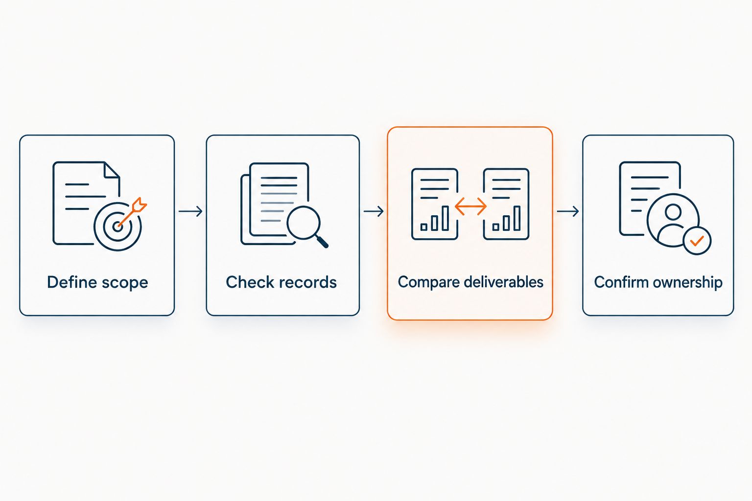 Four-step quotation comparison from defining scope to confirming ownership