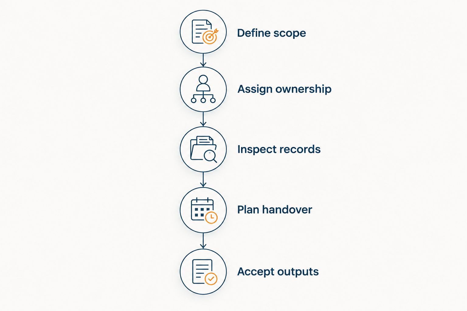 Five stages for choosing accounting support and organising a provider handover