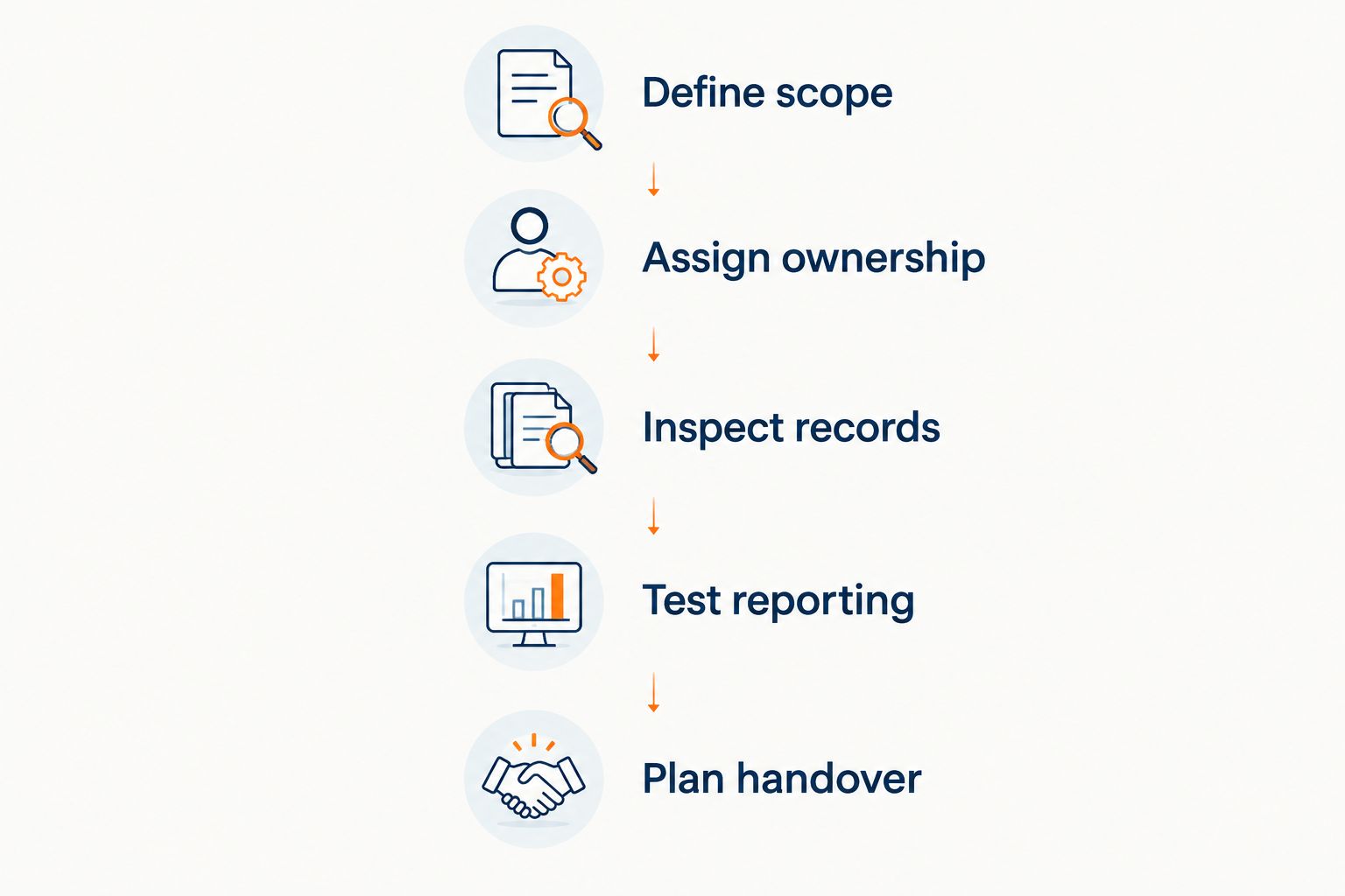 Five steps for choosing an accounting model, from scope definition to handover planning