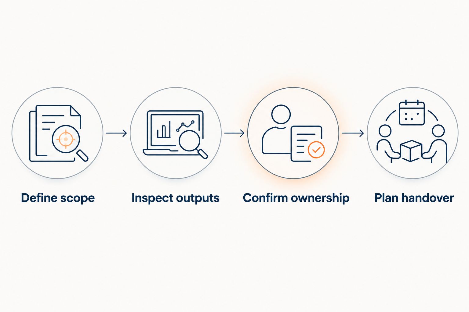 Four stages for evaluating an accounting replacement and preparing the handover