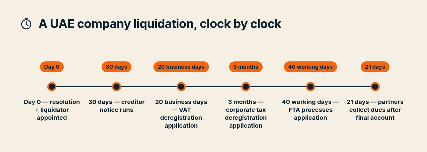 Timeline of UAE company liquidation deadlines 2026: 30-day creditor notice, 20-business-day VAT deregistration window, 3-month corporate tax deregistration deadline