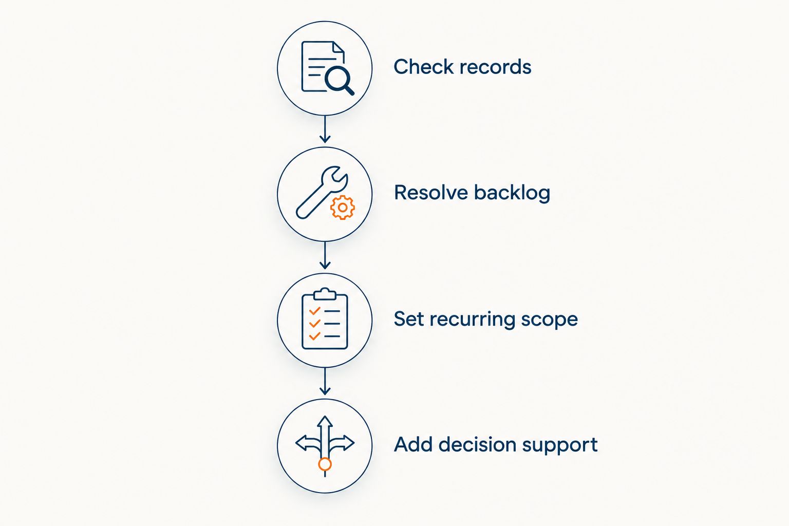 Four stages from checking accounting records to adding financial decision support