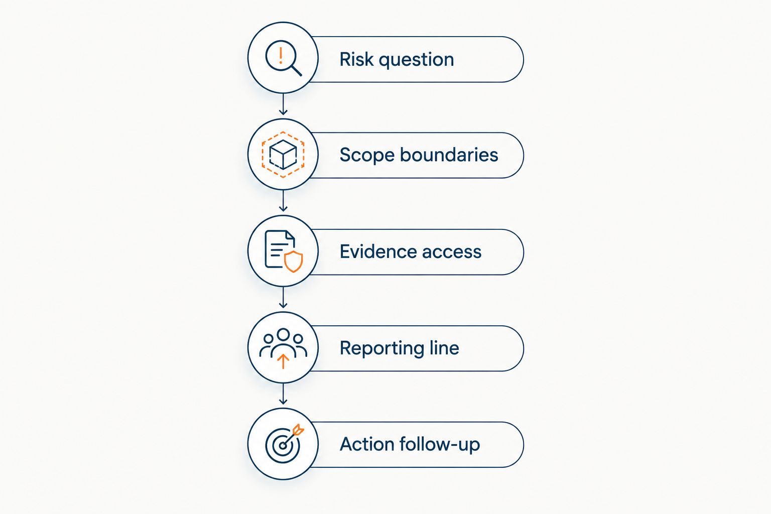 Five stages for defining an internal audit engagement, from risk question to action follow-up
