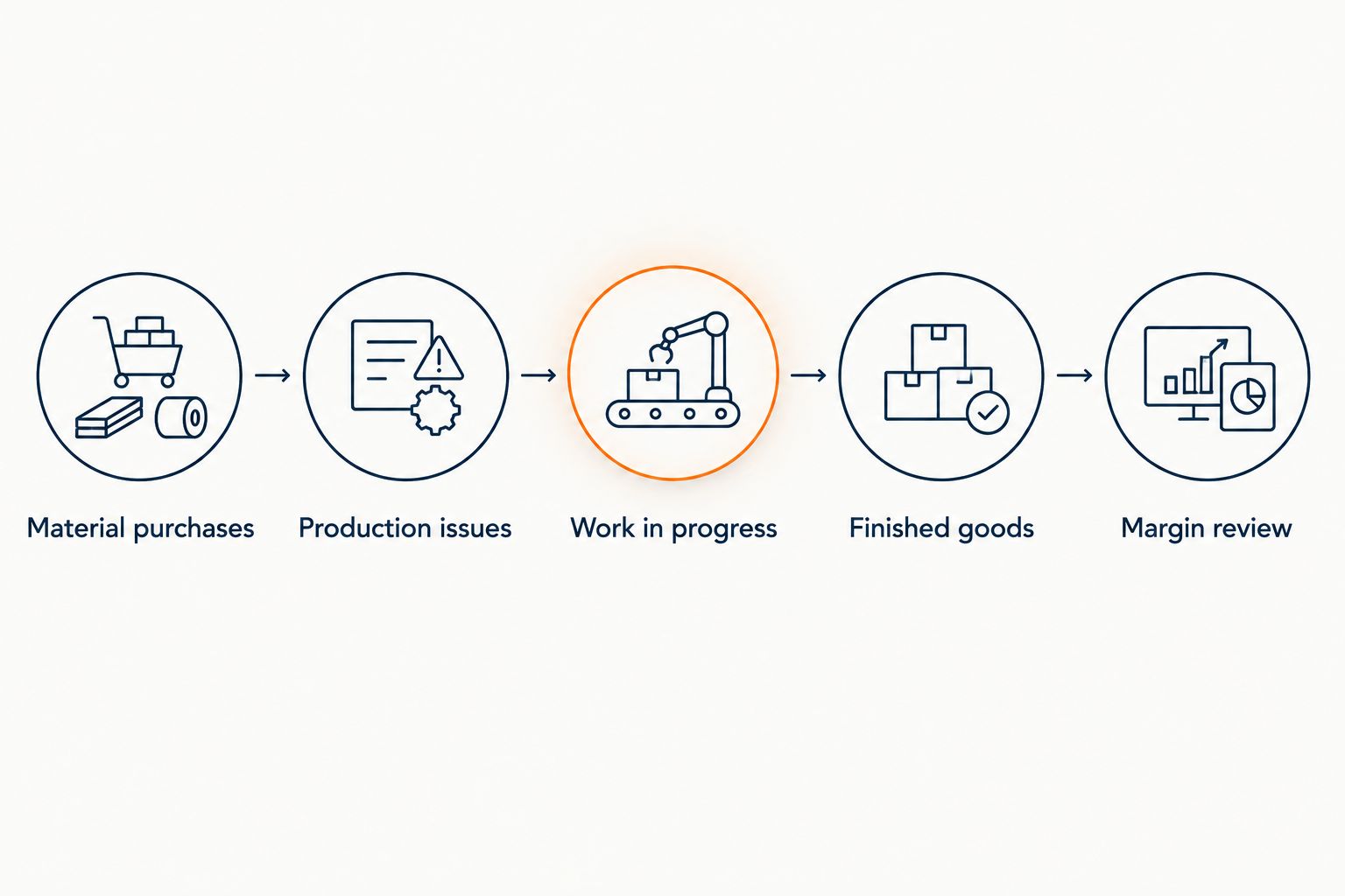Production accounting sequence from material purchases through work in progress to margin review.
