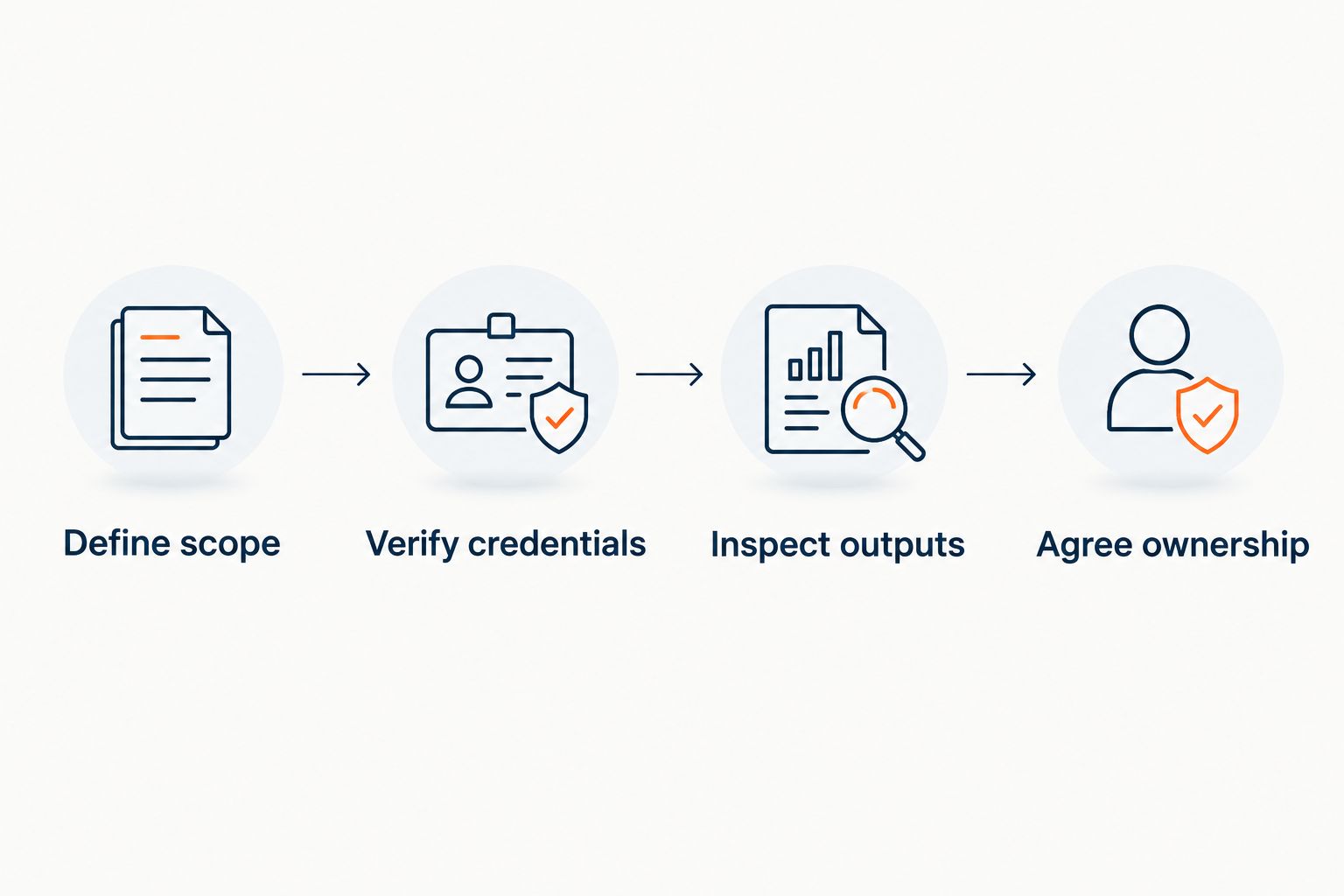 Four steps for selecting an accounting engagement, from defining scope to agreeing ownership.