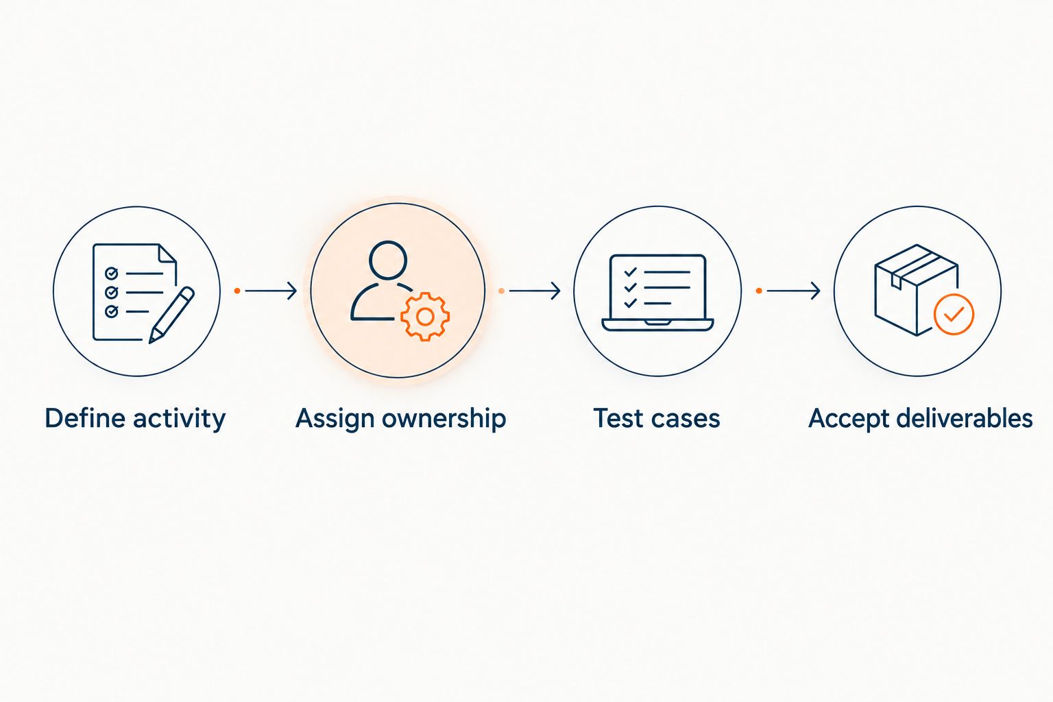 Four procurement steps from defining activity to accepting AML service deliverables