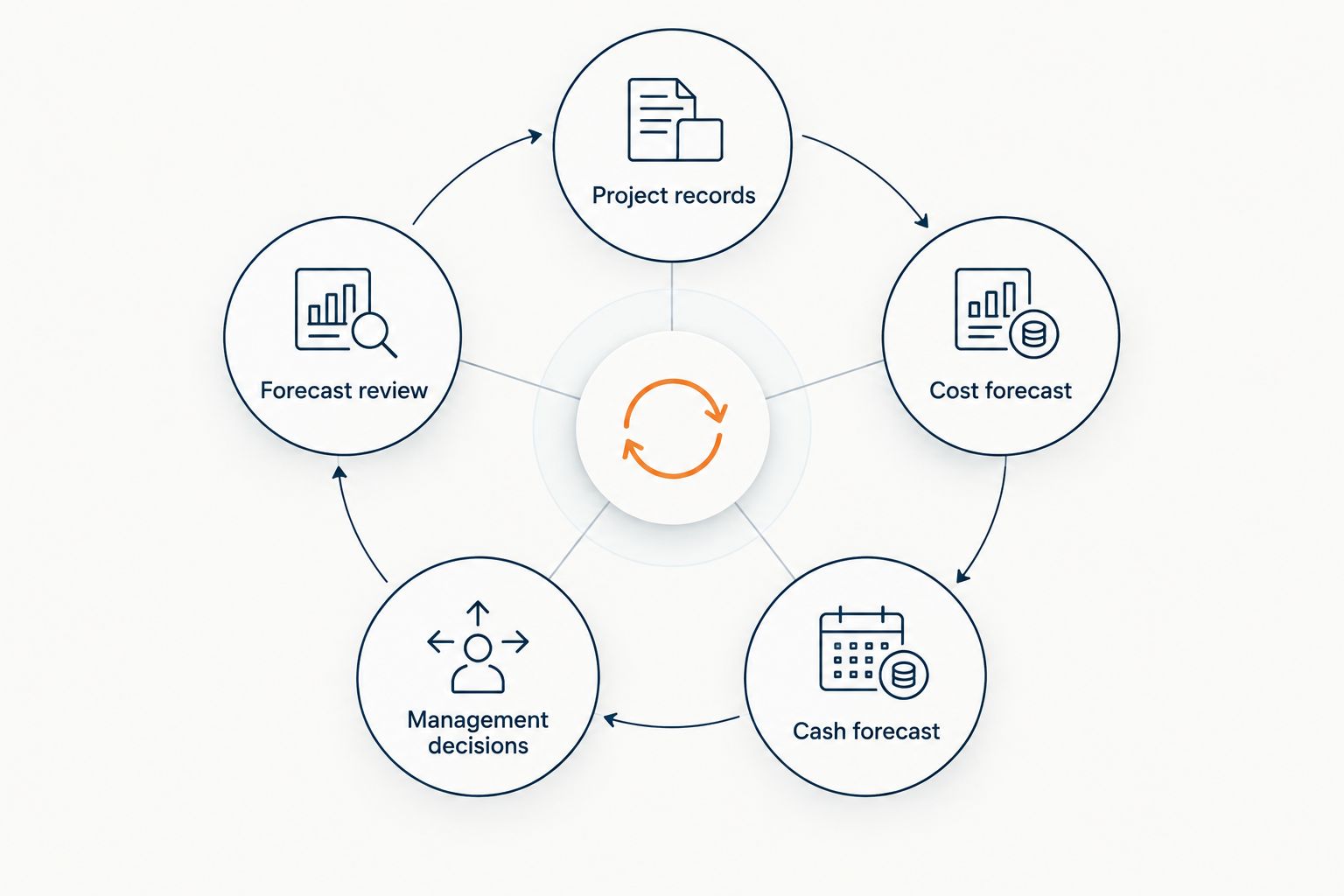 Construction finance cycle connecting project records, forecasts, management decisions and review