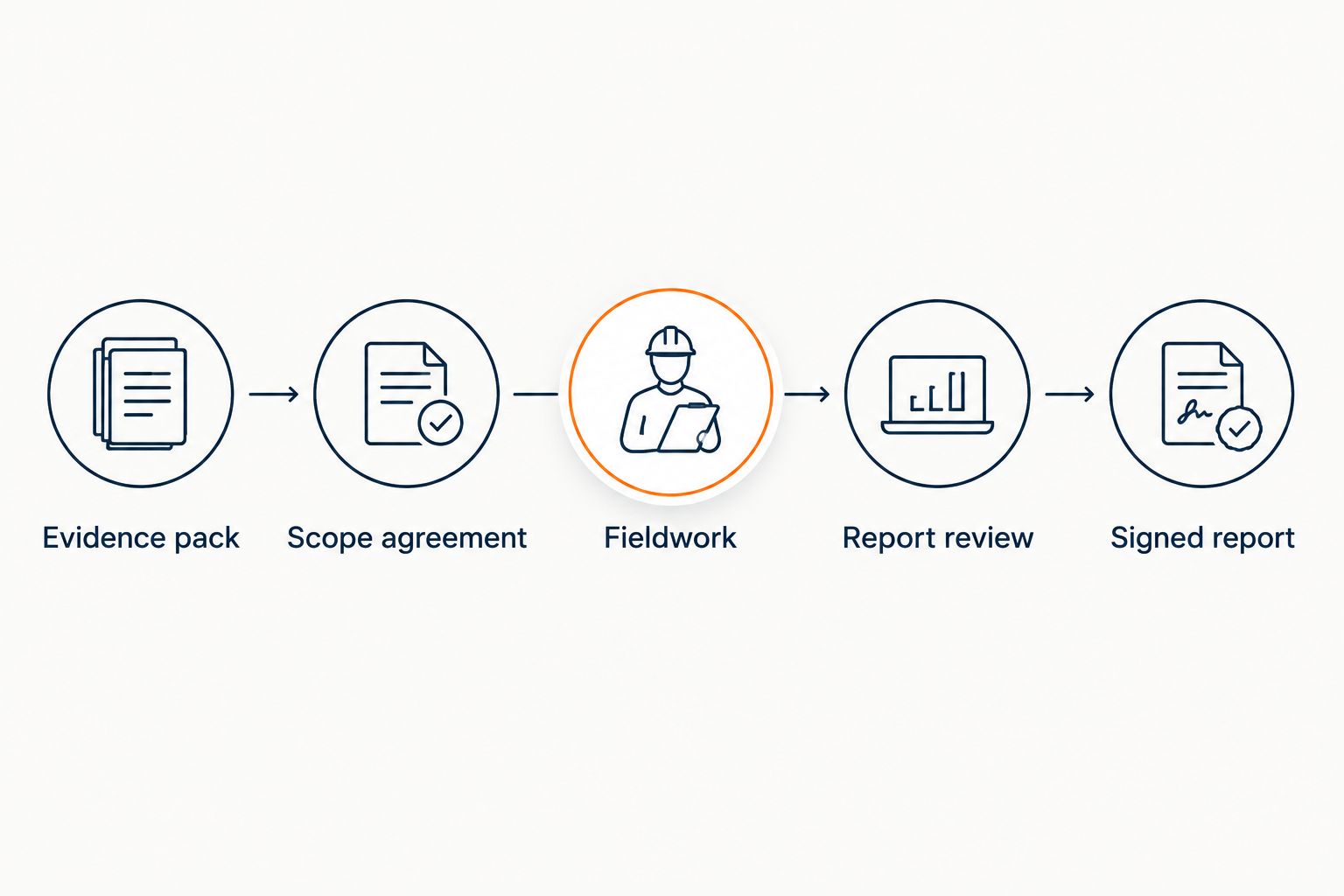 Five audit planning stages from the evidence pack to the signed report