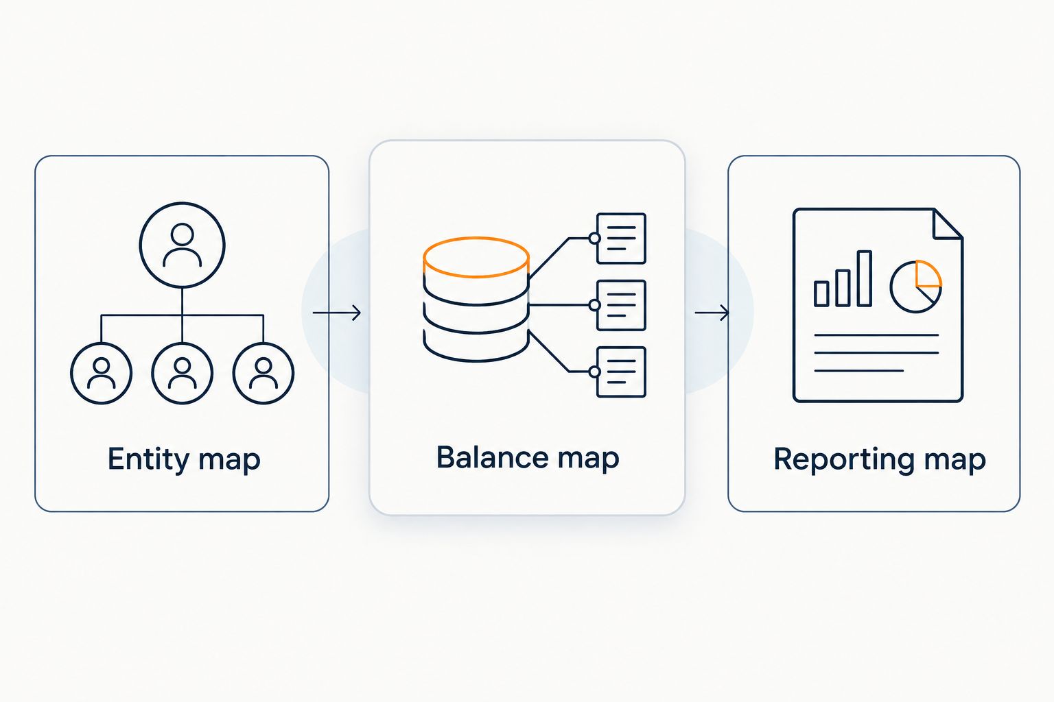 Three connected maps covering entities, balances and reporting requirements