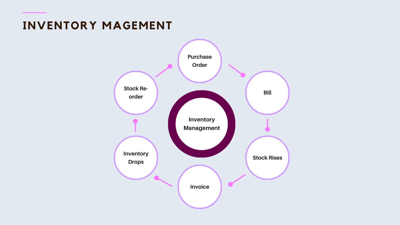 cycle diagram of basic inventory management concept