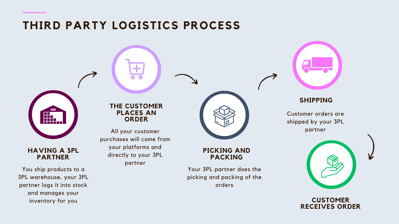 simple 3PL process infographic