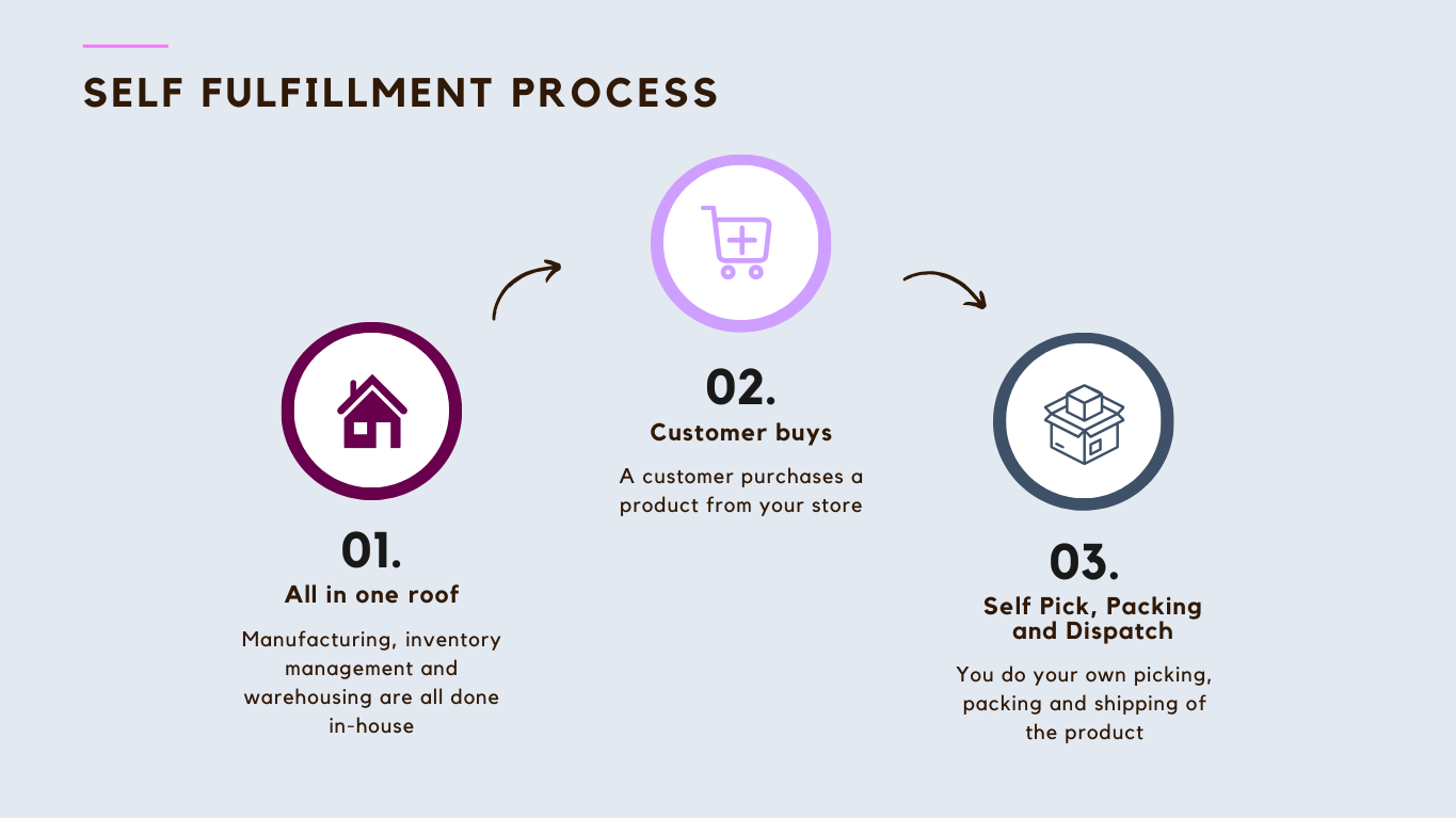 simple self fulfillment process infographic