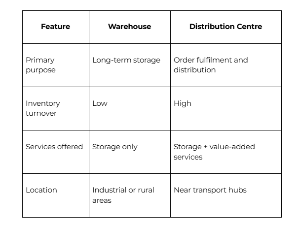 Comparison with Warehouses
