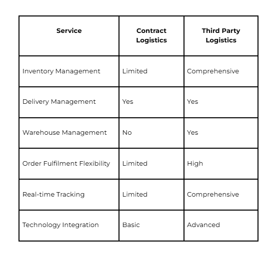 Contract Logistics vs Third-Party Logistics: Clearing the Confusion