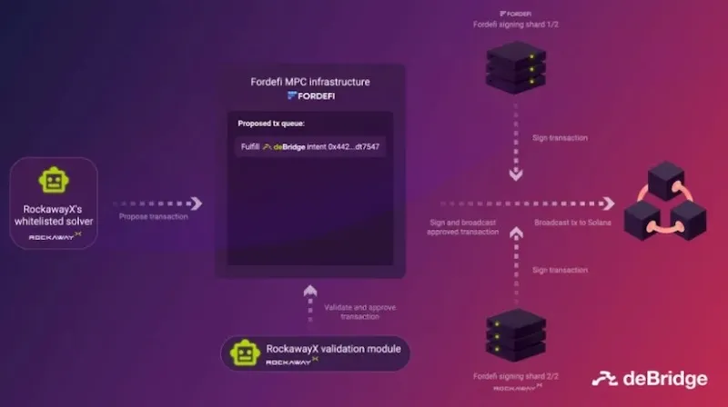 deBridge Chooses Fordefi MPC Wallet API to Scale Cross-Chain Liquidity