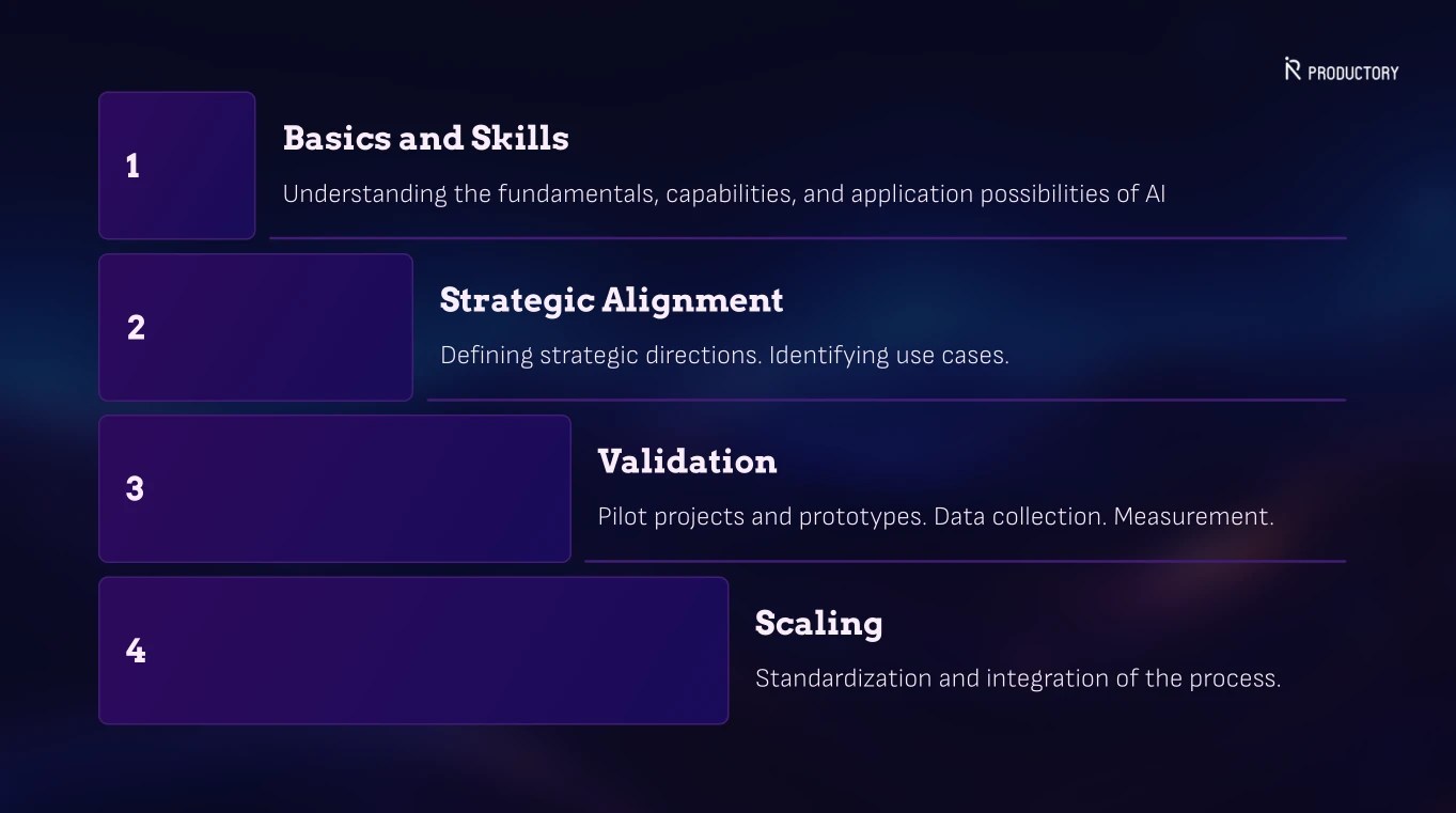 Steps for Successful AI Implementation