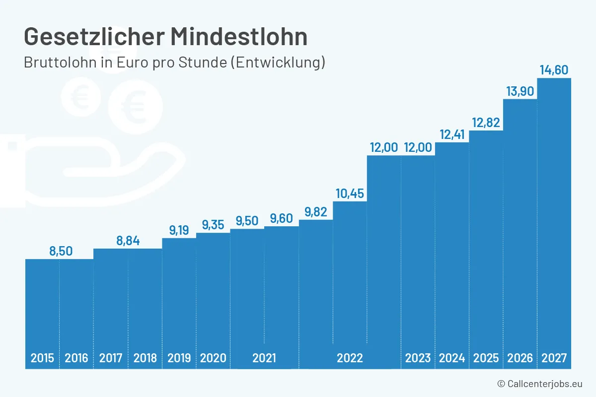 Mindestlohn im Call Center 2026: 13,90 Euro brutto