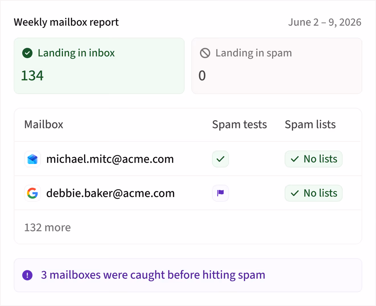 Amplemarket's Email Spam Checker showing whether emails land in inbox or spam
