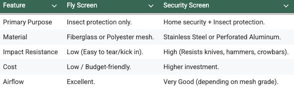 Security screen and fly screen