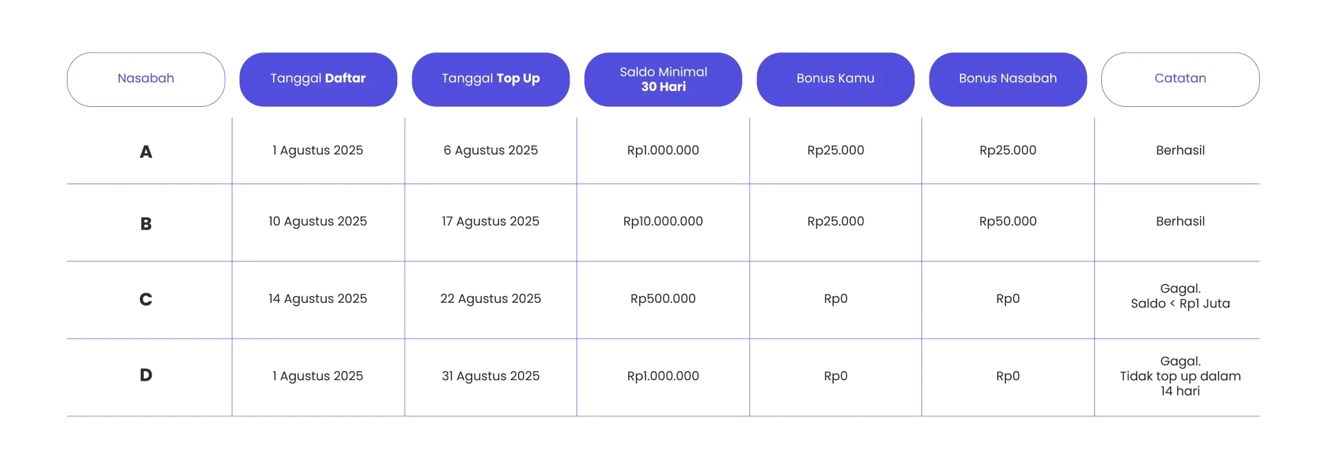 Tabel Referral Program