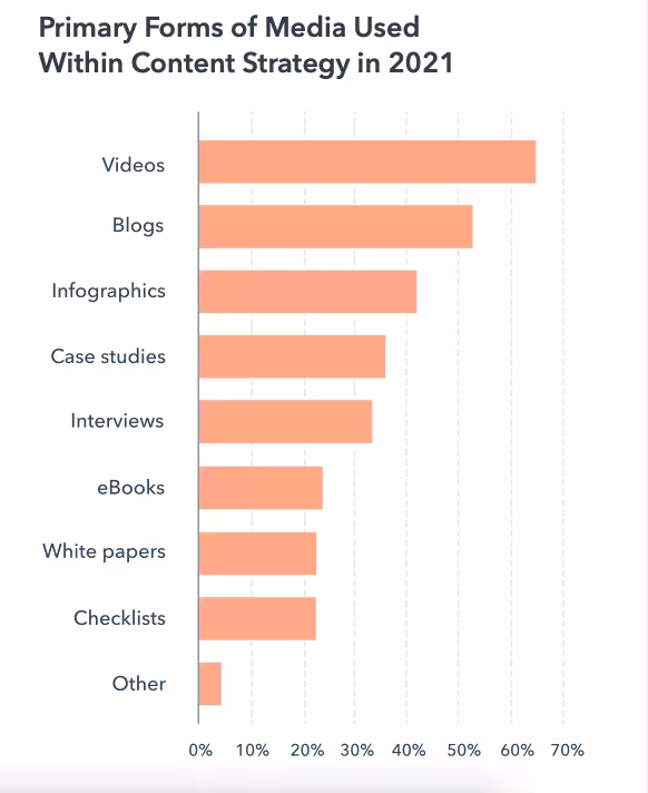 Horizontal bar chart showing the top media types used in content strategy in 2021, with videos, blogs, infographics, and case studies leading in usage.