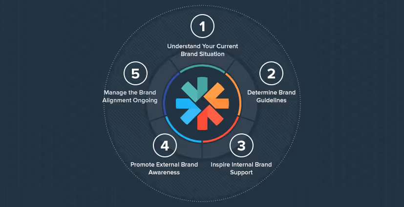 Blog thumbnail: 5 Steps to Achieving Brand Alignment for Your Business