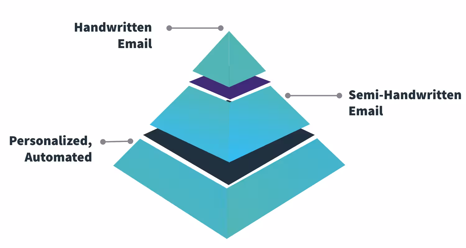 Layered pyramid graphic illustrating three levels of email outreach—personalized automated email at the base, semi-handwritten email in the middle, and handwritten email at the top—demonstrating how Opensense helps brands scale personalization while keeping outbound communication consistent and strategic.
