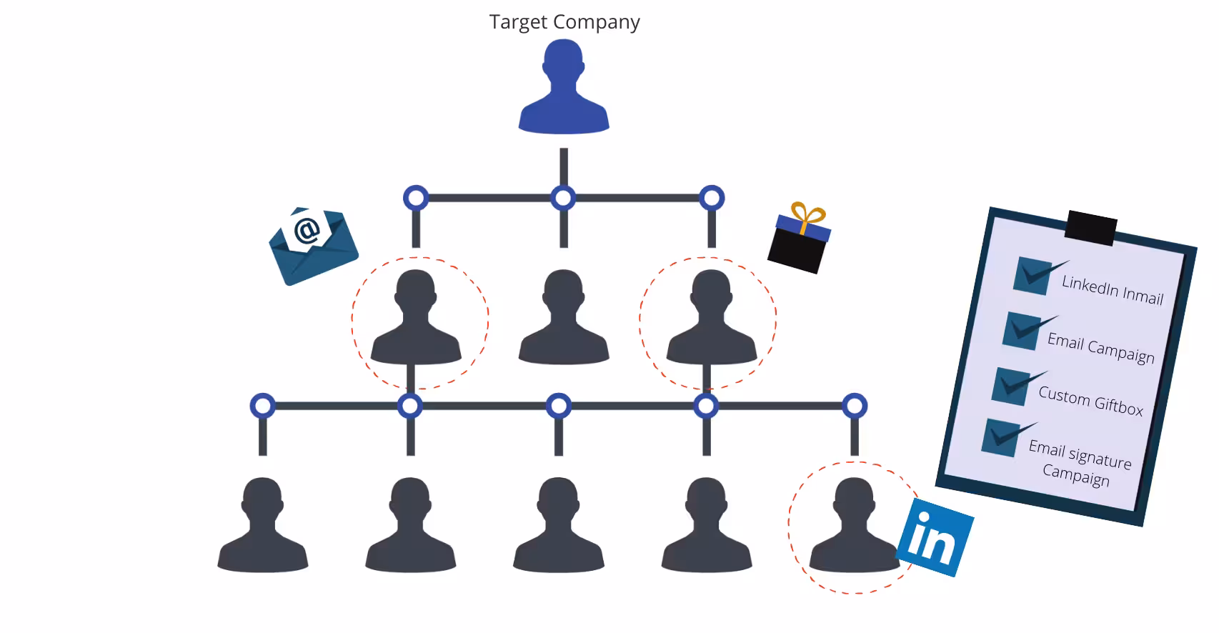 Illustration of a target company org chart with key prospects highlighted and icons representing outreach tactics such as email, LinkedIn, and gifting. A checklist on the right shows completed activities including LinkedIn InMail, email campaigns, custom gift boxes, and email signature campaigns.
