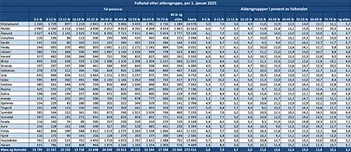 Folketal etter aldersgruppe, per 1. januar 2025