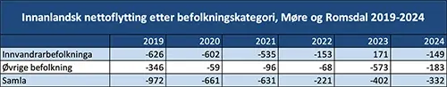 Innanlandsk nettoflytting etter befolkningskategori, Møre og romsdal 2019-2024