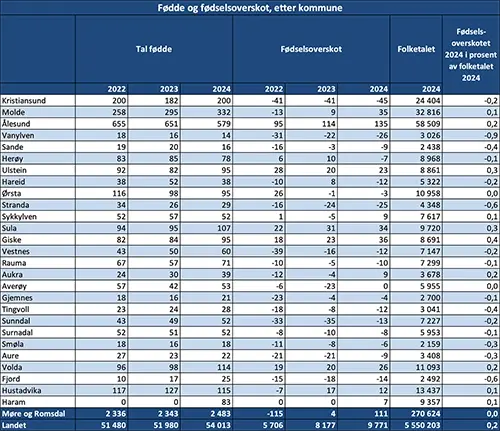 Fødde og fødselsoverskot, etter kommune