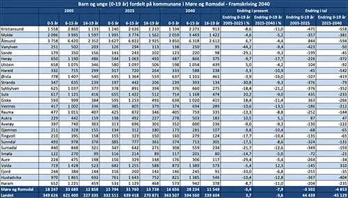 Barn og unge (0-19 år) fordelt på kommunane i Møre og Romsdal - Framskriving 2040