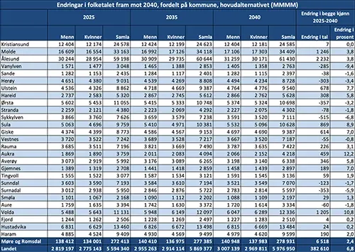 Endringar i folketalet fram mot 2040, fordelt på kommune, hovudalternativet (MMMM)