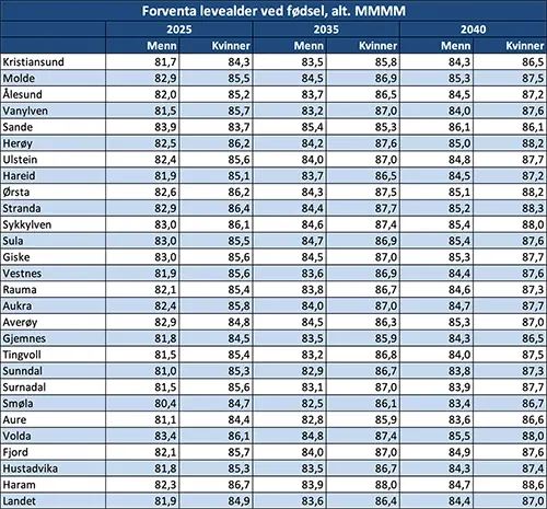 Forventa levealder ved fødsel, alt. MMMM