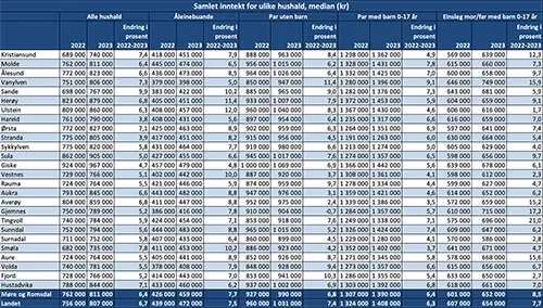Samlet inntekt for ulike hushald, median (kr)