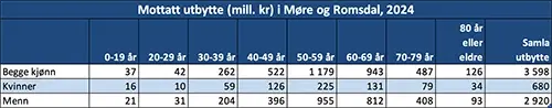 Mottatt utbytte (mill. kr) i Møre og Romsdal, 2024