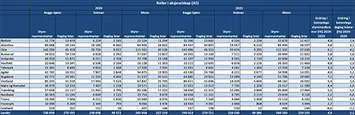 Roller i aksjeselskap (AS)