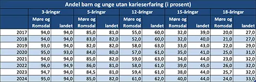 Andel barn og unge utan karieserfaring