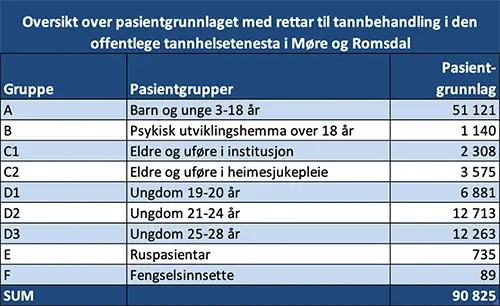 Oversikt over pasientgrunnlaget offentlege tannhelsetenesta i Møre og Romsdal