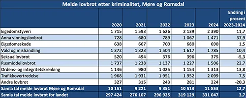 Melde lovbrot etter kriminalitet, Møre og Romsdal