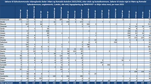Søkarar til fylkeskommunale vgs i Møre og Romsdal skoleåret 2025-2026, etter skole og bukommune