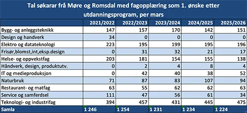 Tal søkarar frå Møre og Romsdal med fagopplæring som 1. ønske etter utdanningsprogram, per mars