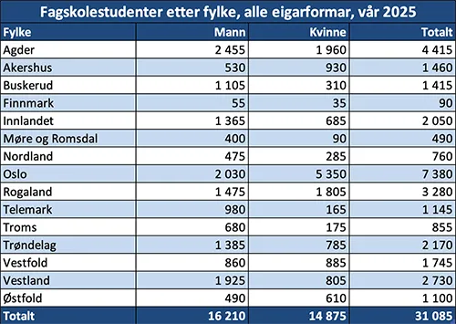 Fagskolestudenter etter fylke, alle eigarformar, vår 2025